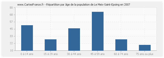 Répartition par âge de la population de Le Meix-Saint-Epoing en 2007